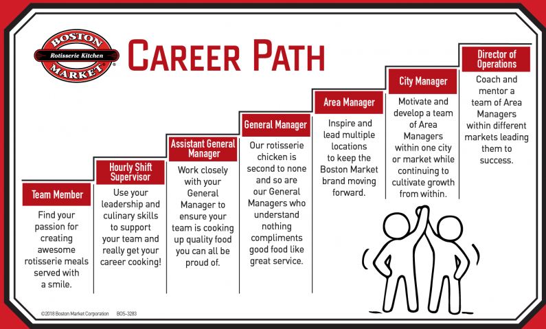 Boston market Careers